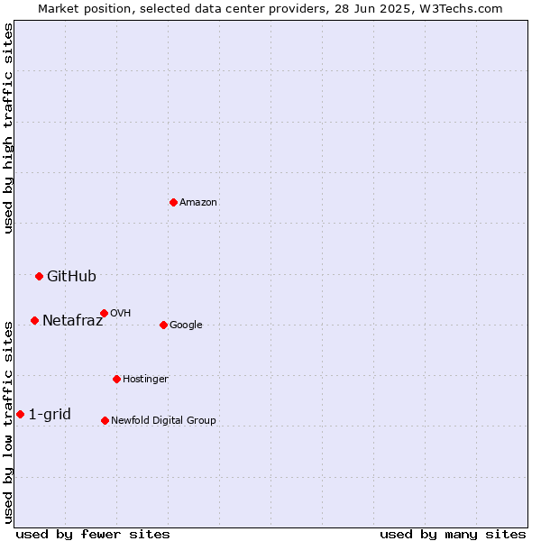 Market position of GitHub vs. Netafraz vs. 1-grid