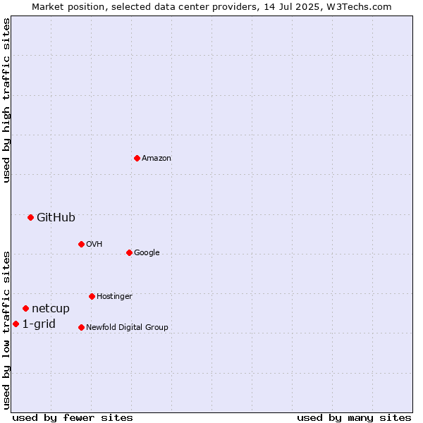 Market position of GitHub vs. netcup vs. 1-grid