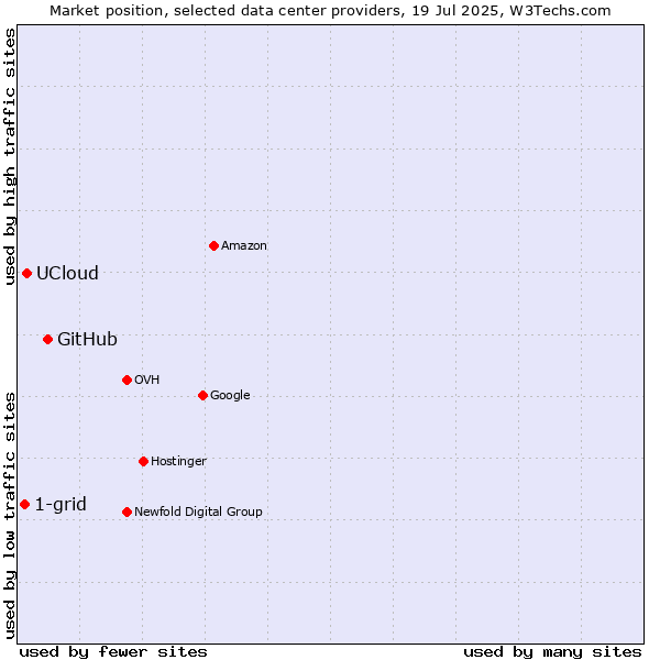 Market position of GitHub vs. UCloud vs. 1-grid