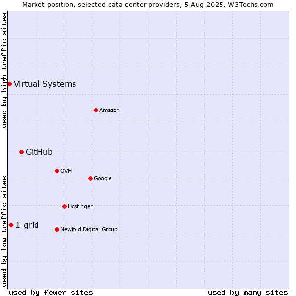 Market position of GitHub vs. 1-grid vs. Virtual Systems
