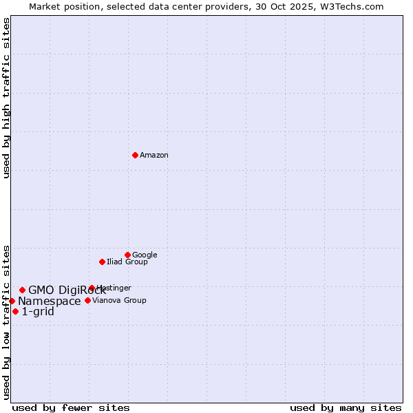 Market position of GMO DigiRock vs. 1-grid vs. Namespace