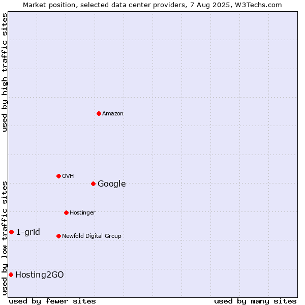 Market position of Google vs. 1-grid vs. Hosting2GO