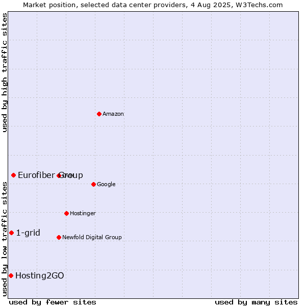 Market position of Eurofiber Group vs. 1-grid vs. Hosting2GO