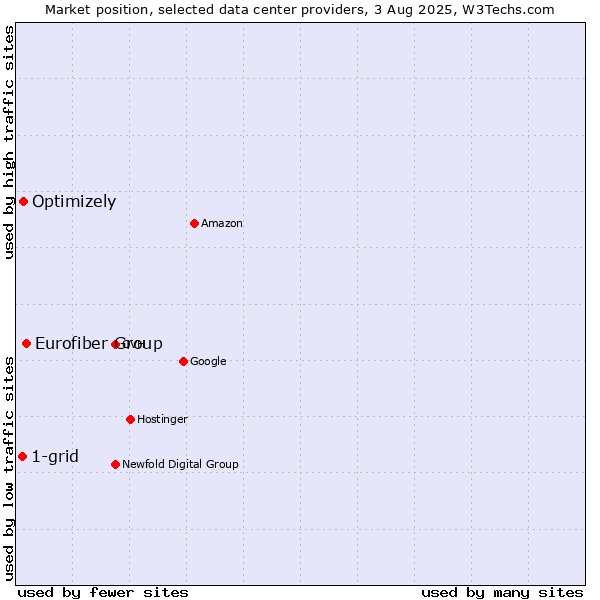 Market position of Eurofiber Group vs. Optimizely vs. 1-grid