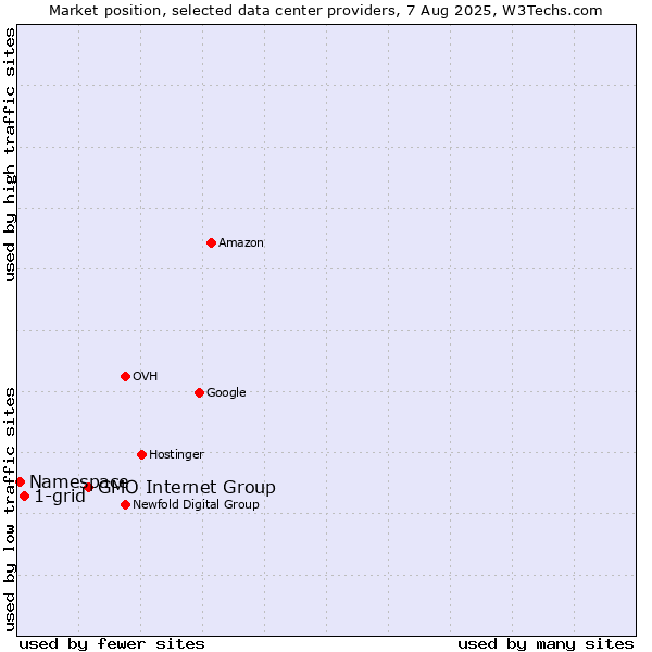 Market position of GMO Internet Group vs. 1-grid vs. Namespace
