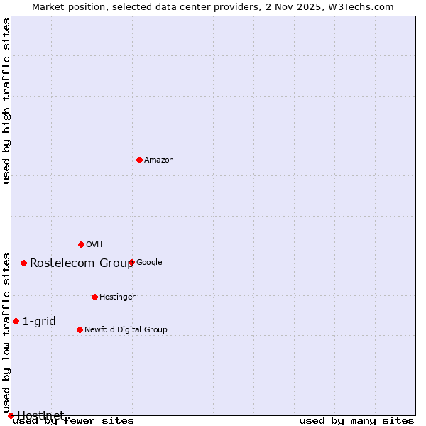 Market position of Rostelecom Group vs. 1-grid vs. Hostinet