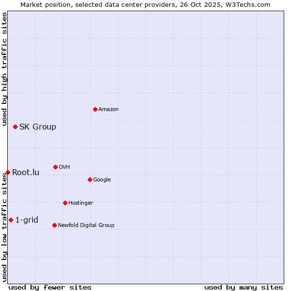 Market position of SK Group vs. 1-grid vs. Root.lu