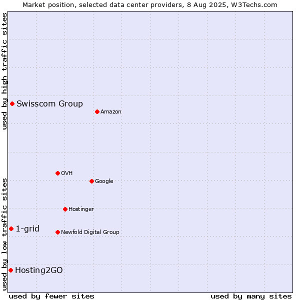 Market position of Swisscom Group vs. 1-grid vs. Hosting2GO