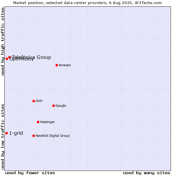 Market position of Telefónica Group vs. Optimizely vs. 1-grid