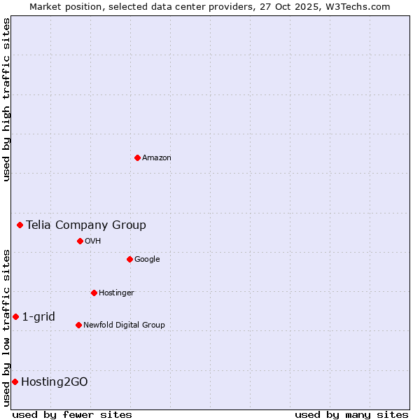 Market position of Telia Company Group vs. 1-grid vs. Hosting2GO