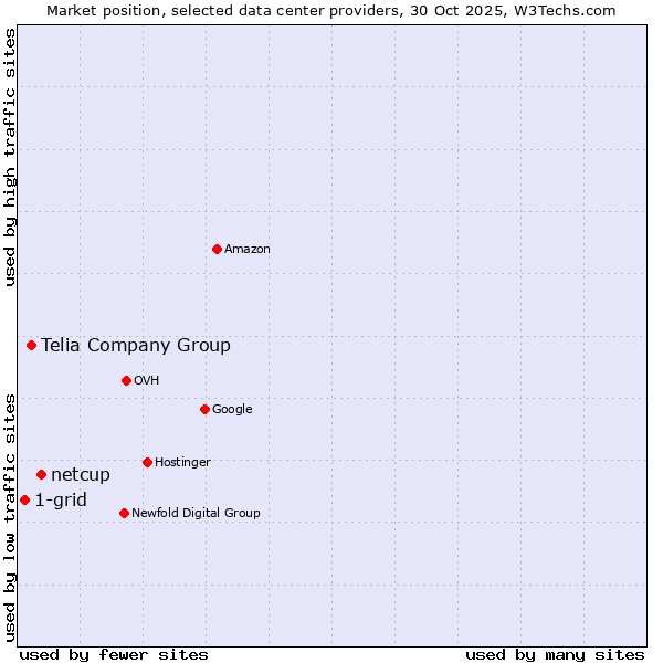Market position of netcup vs. Telia Company Group vs. 1-grid