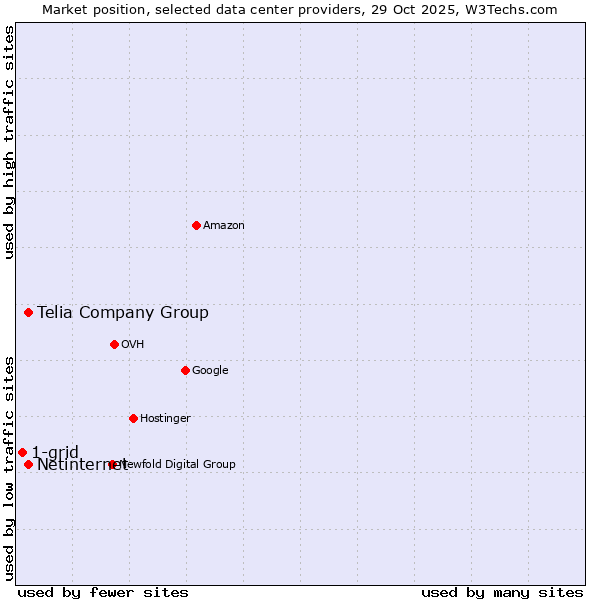 Market position of Telia Company Group vs. Netinternet vs. 1-grid