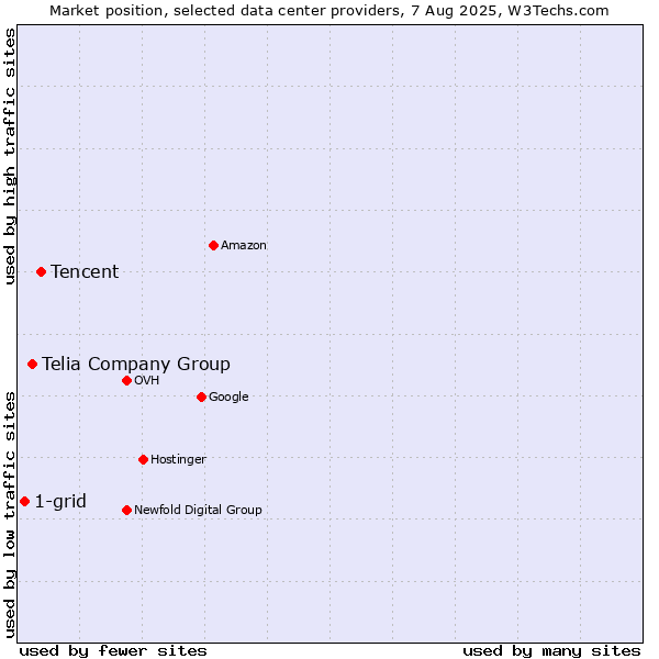 Market position of Tencent vs. Telia Company Group vs. 1-grid