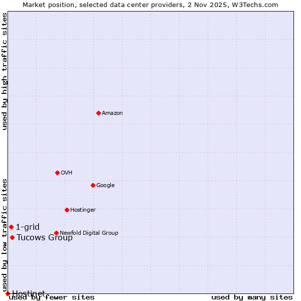 Market position of Tucows Group vs. 1-grid vs. Hostinet