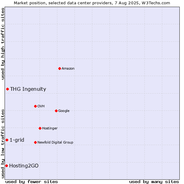 Market position of THG Ingenuity vs. 1-grid vs. Hosting2GO