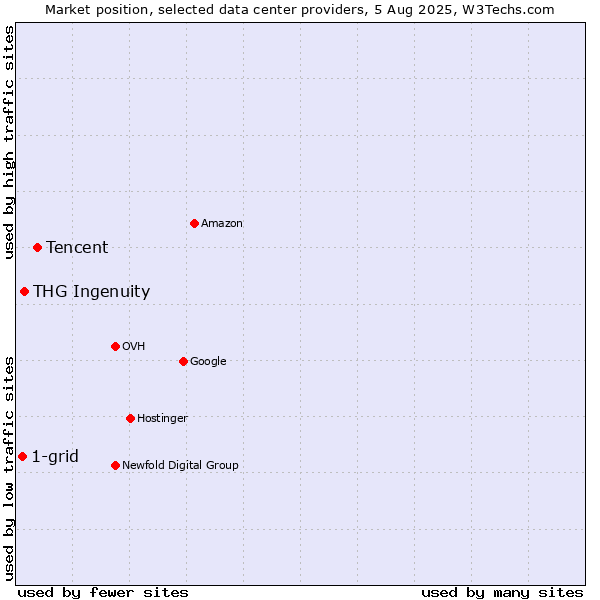 Market position of Tencent vs. THG Ingenuity vs. 1-grid