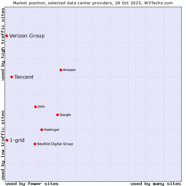 Market position of Tencent vs. 1-grid vs. Verizon Group