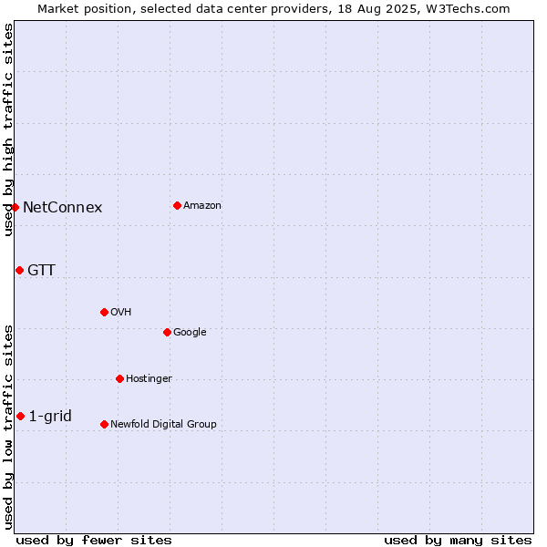Market position of 1-grid vs. GTT vs. NetConnex