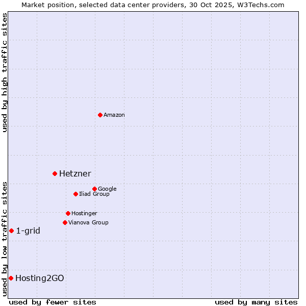 Market position of Hetzner vs. 1-grid vs. Hosting2GO