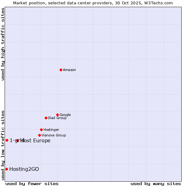 Market position of Host Europe vs. 1-grid vs. Hosting2GO