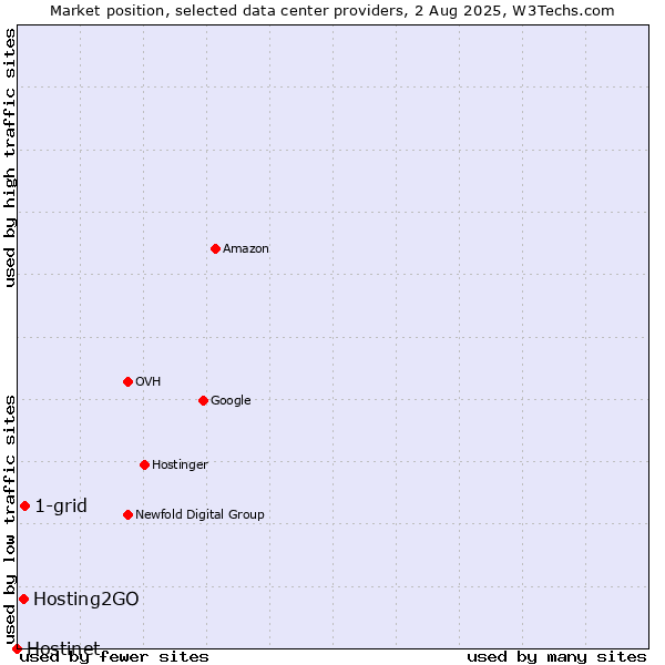 Market position of 1-grid vs. Hosting2GO vs. Hostinet