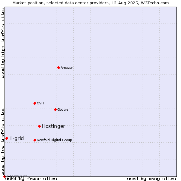 Market position of Hostinger vs. 1-grid vs. Hostinet