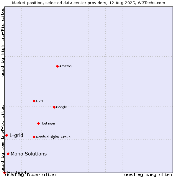 Market position of Mono Solutions vs. 1-grid vs. Hostinet