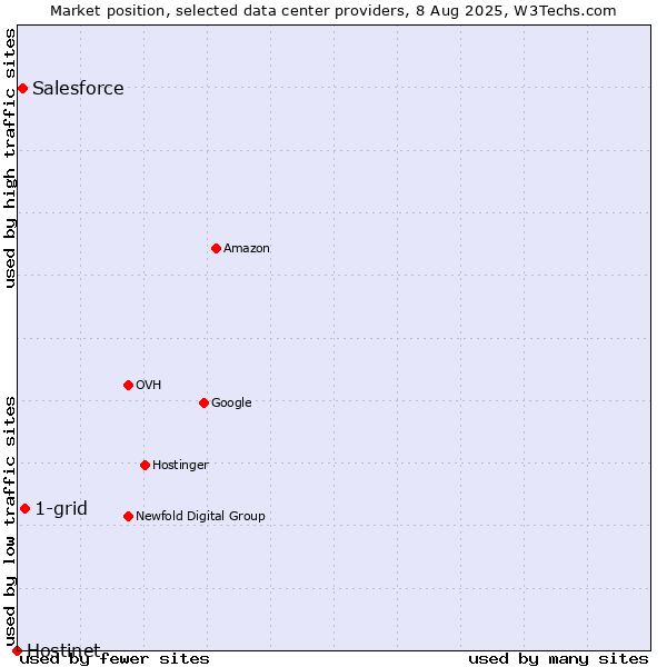 Market position of 1-grid vs. Salesforce vs. Hostinet