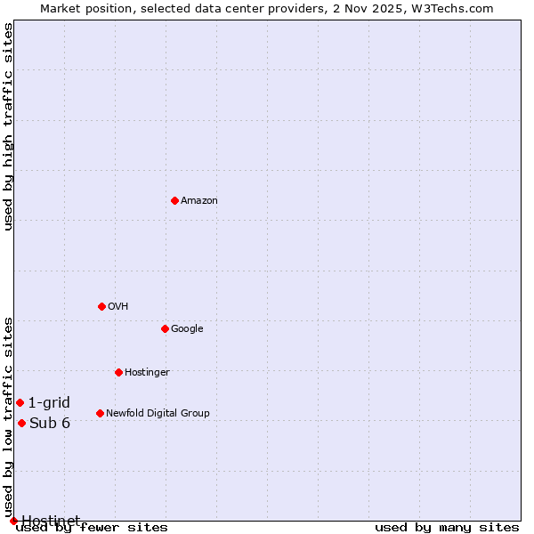 Market position of Sub 6 vs. 1-grid vs. Hostinet