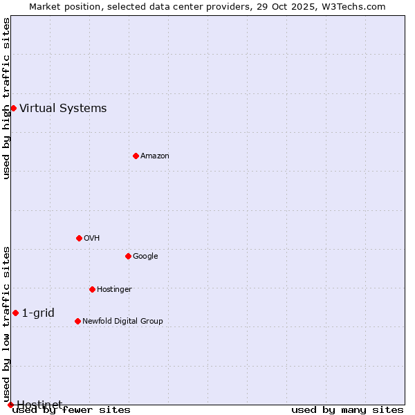 Market position of 1-grid vs. Virtual Systems vs. Hostinet