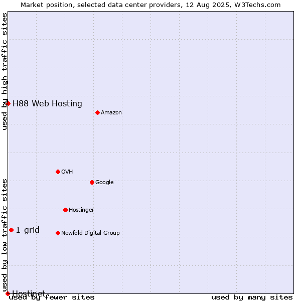 Market position of 1-grid vs. H88 Web Hosting vs. Hostinet