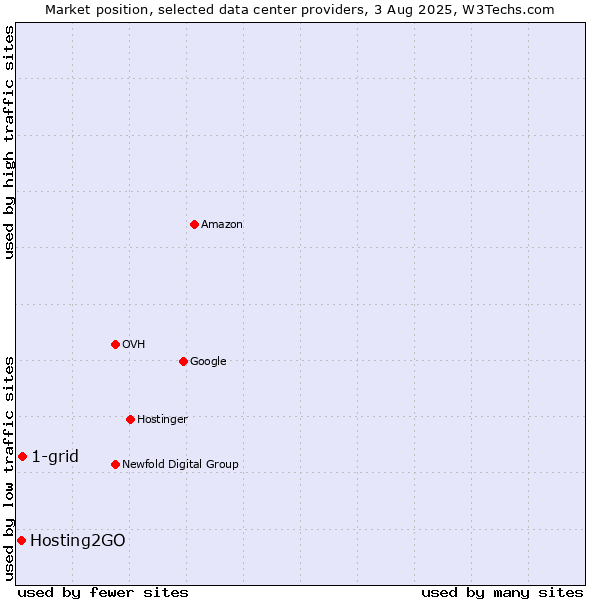 Market position of 1-grid vs. Hosting2GO
