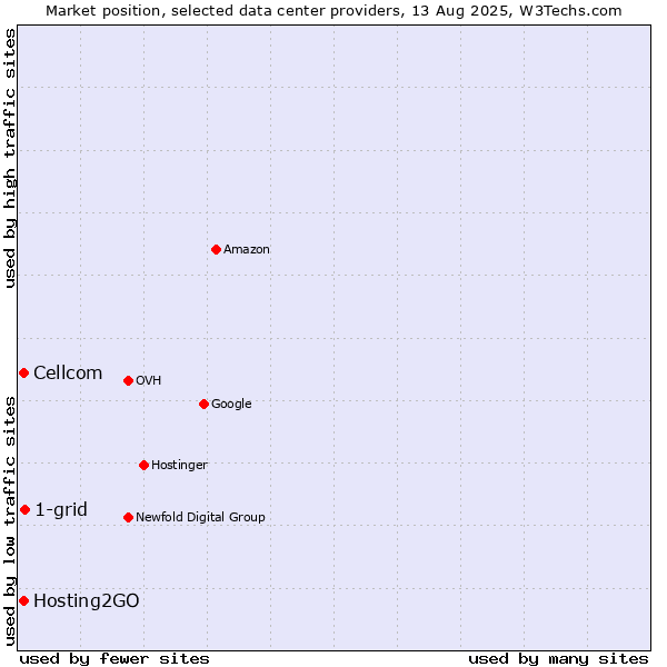Market position of 1-grid vs. Cellcom vs. Hosting2GO