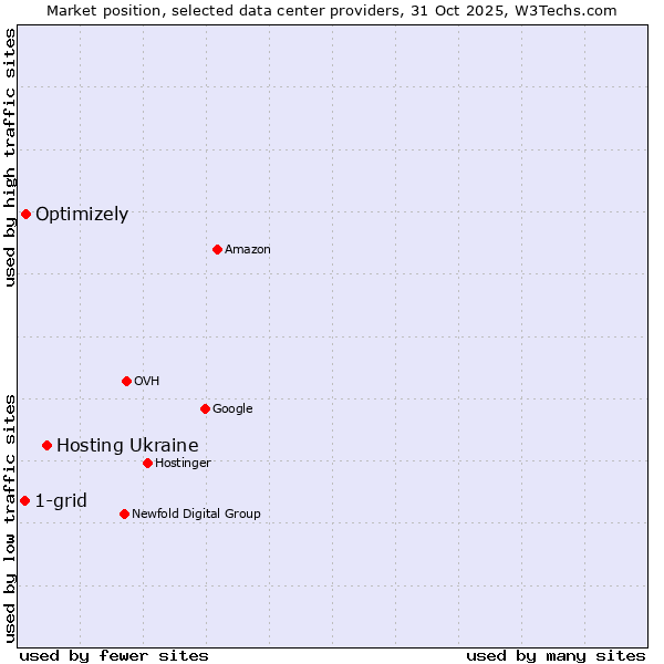 Market position of Hosting Ukraine vs. Optimizely vs. 1-grid