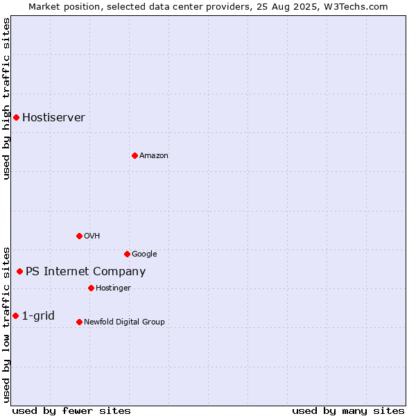 Market position of PS Internet Company vs. Hostiserver vs. 1-grid