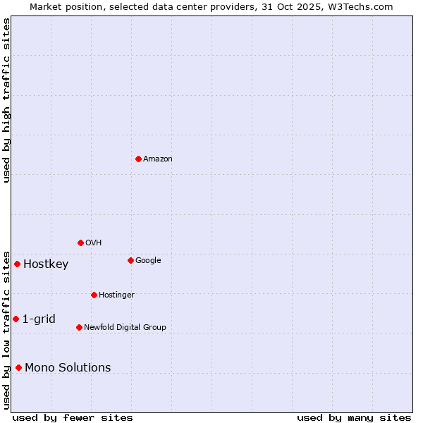 Market position of Mono Solutions vs. Hostkey vs. 1-grid