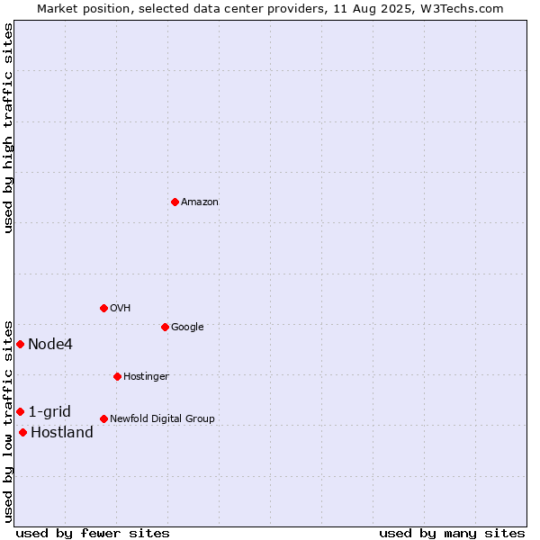 Market position of Hostland vs. Node4 vs. 1-grid
