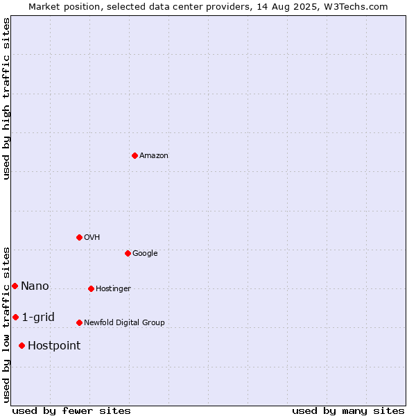 Market position of Hostpoint vs. 1-grid vs. Nano
