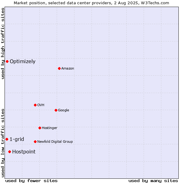 Market position of Hostpoint vs. Optimizely vs. 1-grid