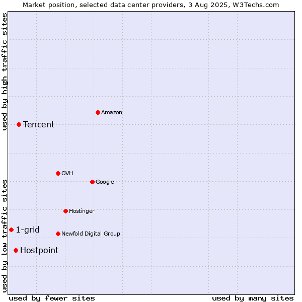 Market position of Tencent vs. Hostpoint vs. 1-grid
