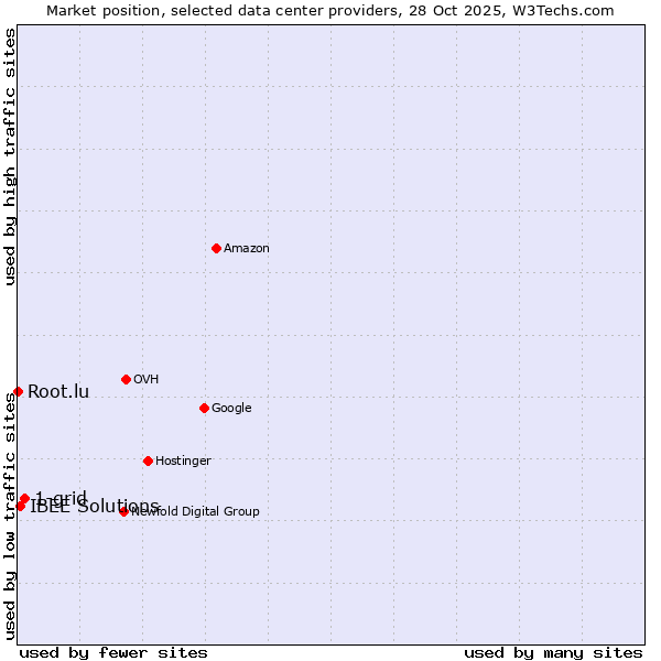 Market position of 1-grid vs. IBEE Solutions vs. Root.lu