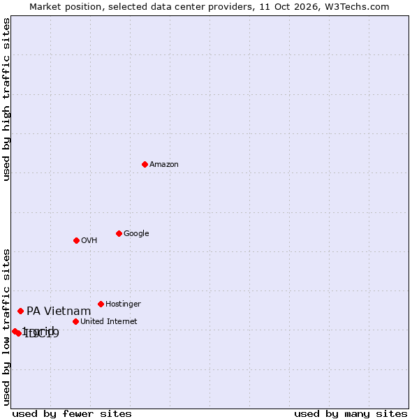Market position of PA Vietnam vs. IDC19 vs. 1-grid