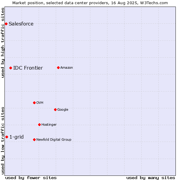 Market position of IDC Frontier vs. 1-grid vs. Salesforce