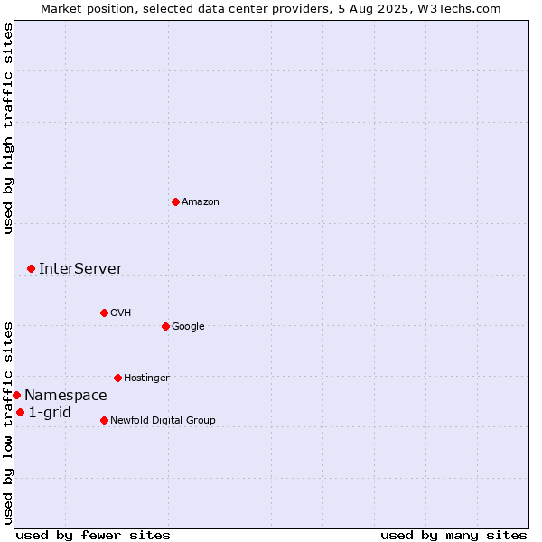 Market position of InterServer vs. 1-grid vs. Namespace