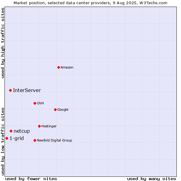 Market position of netcup vs. InterServer vs. 1-grid