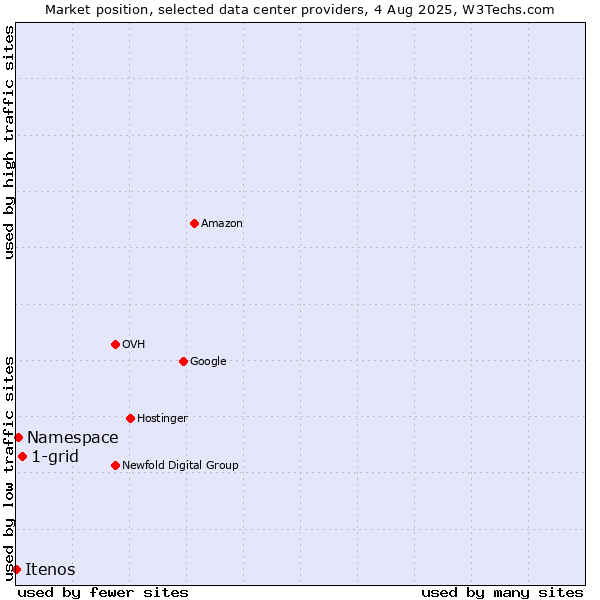 Market position of 1-grid vs. Namespace vs. Itenos