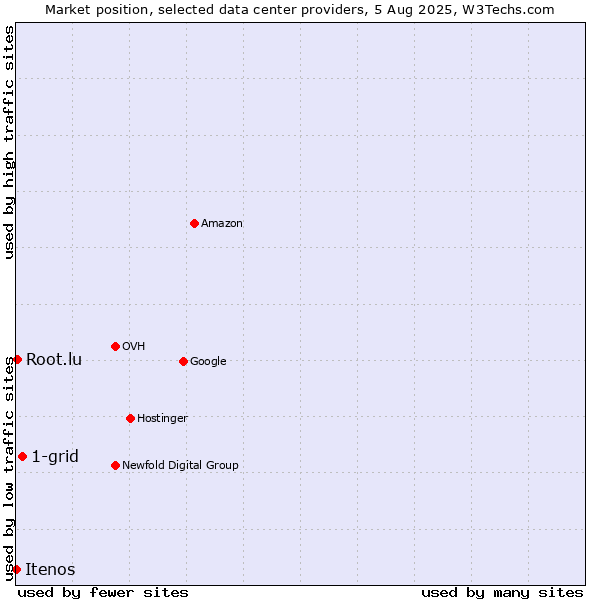 Market position of 1-grid vs. Root.lu vs. Itenos