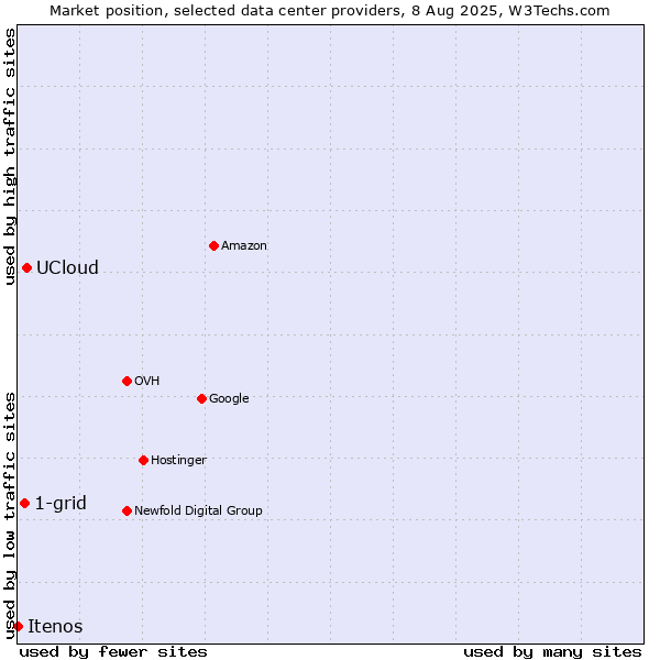 Market position of UCloud vs. 1-grid vs. Itenos