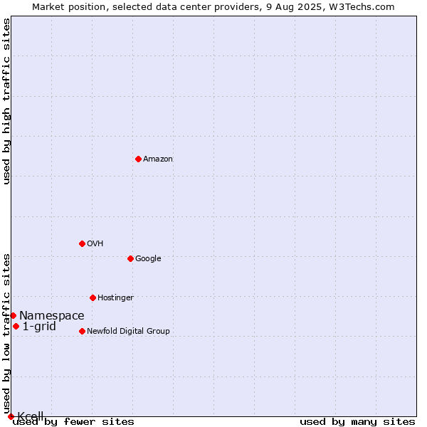 Market position of 1-grid vs. Namespace vs. Kcell