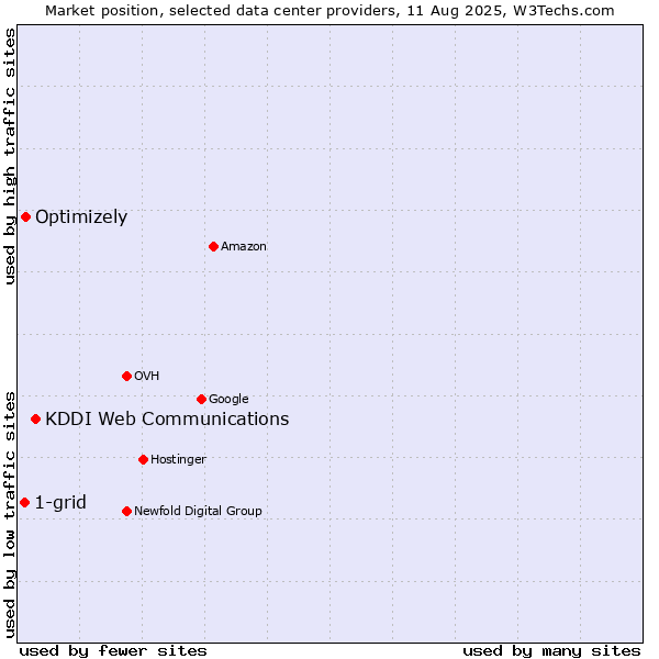 Market position of KDDI Web Communications vs. Optimizely vs. 1-grid